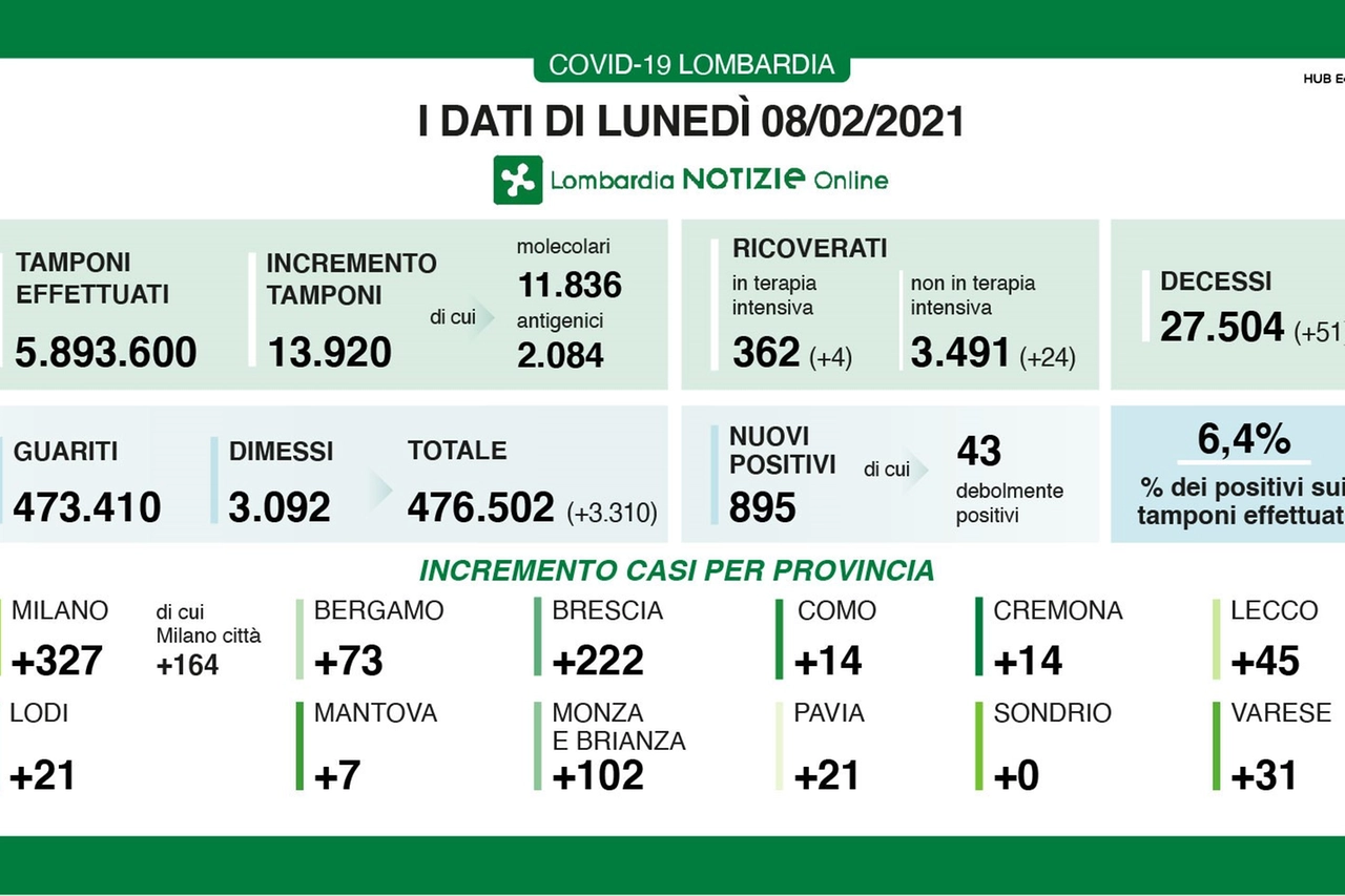 I dati lombardi