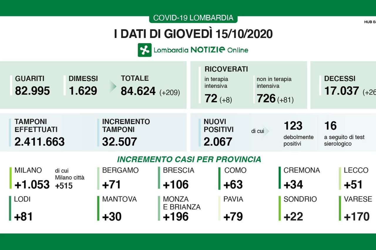 Dati del 15 ottobre