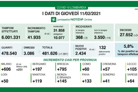 il bollettino regionale