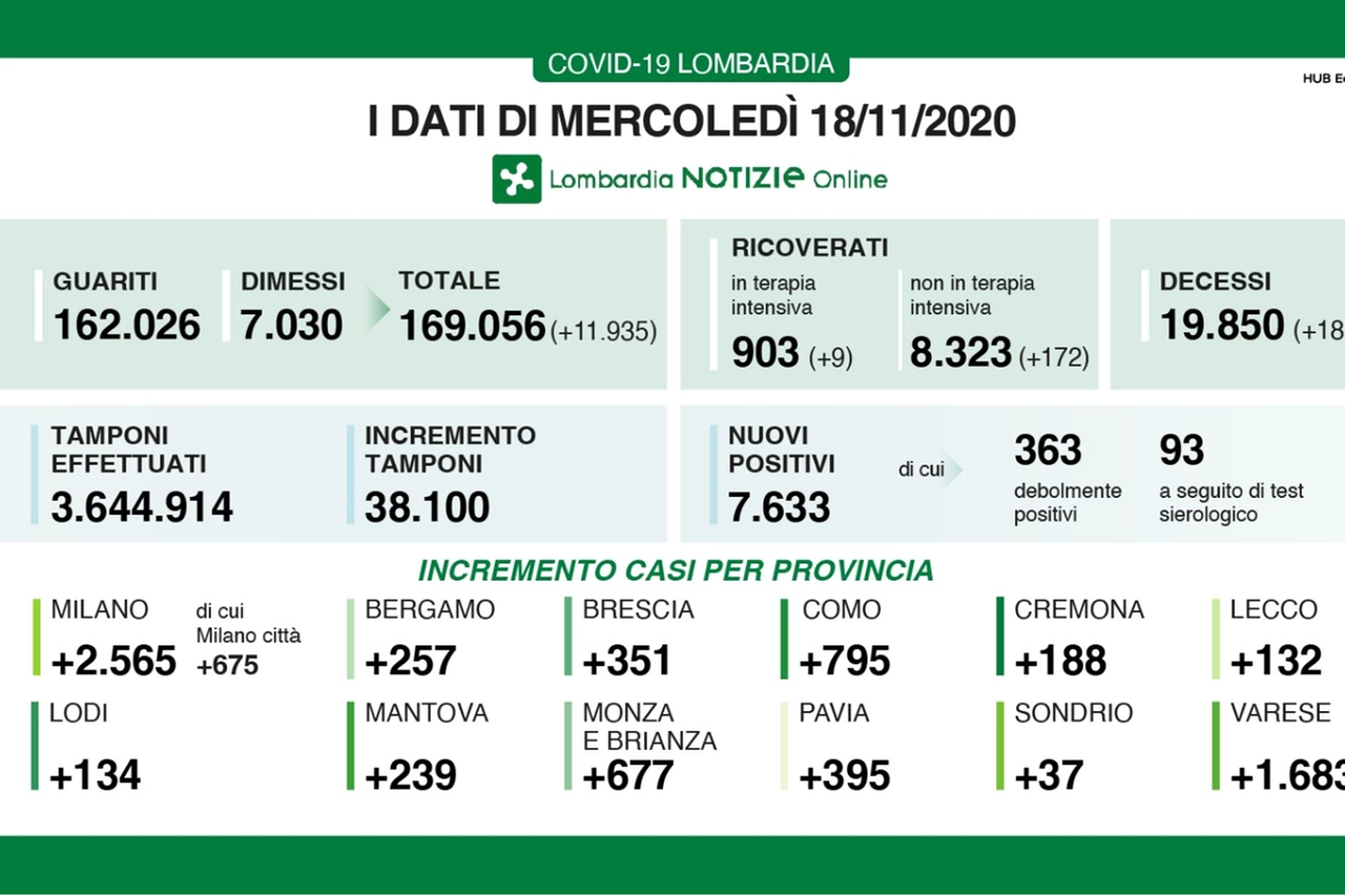Covid: i dati della Regione Lombardia di mercoledì 18 novembre