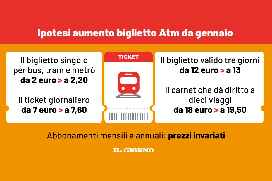 Aumento biglietti di tram, metro e bus a Milano