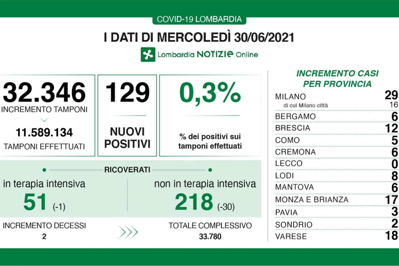 I dati lombardi del 30 giugno