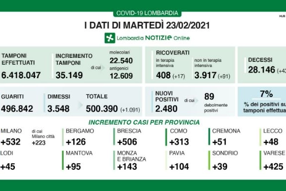 I dati del contagio in Lombardia oggi 23 febbraio 