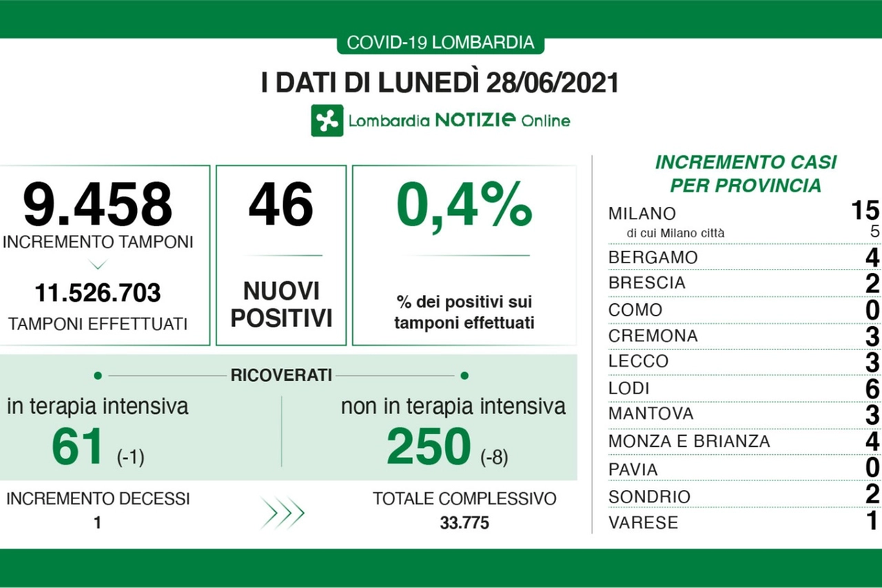 Covid, i contagi in Lombardia il 28 giugno