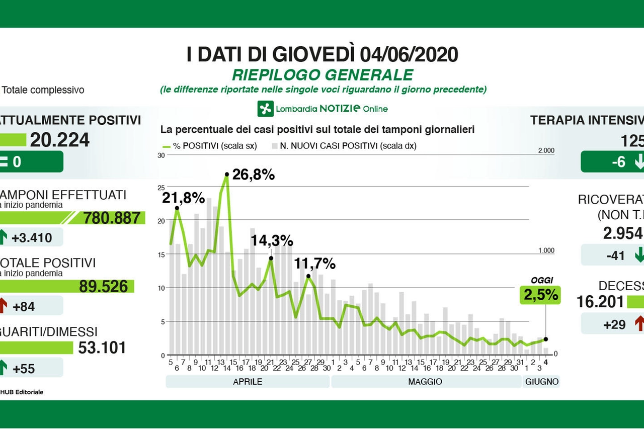 Riepilogo dei dati di giovedì 4 giugno