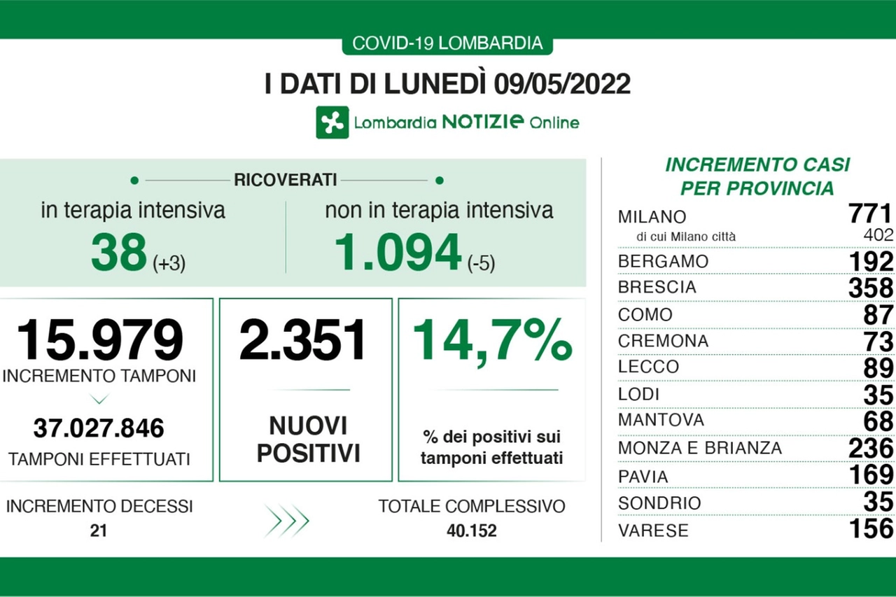 I dati del Covid in Lombardia oggi