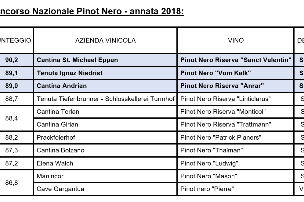 Classifica Pinot Nero 2018