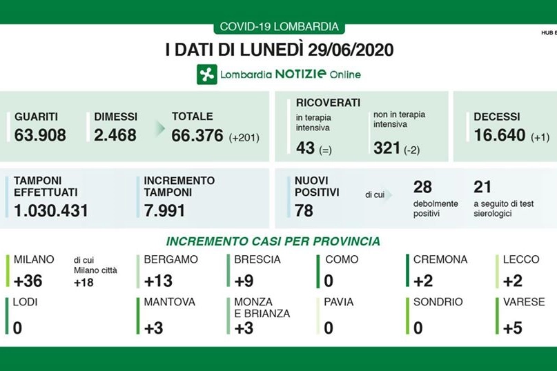 I dati di lunedì 29 giugno
