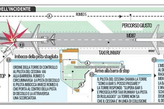 La ricostruzione della strage di Linate: l'impatto tra il Cessna e l'aereo della Sas, che poi si schianta contro l'hangar