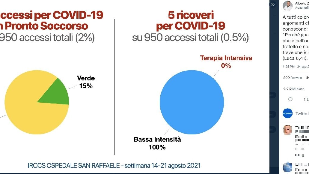 Grafico accessi Covid pronto soccorso San Raffaele (Twitter Zangrillo)