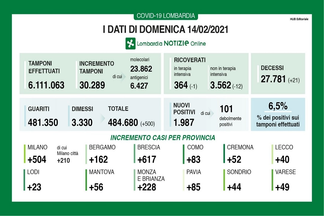 I dati del 14 febbraio in Lombardia