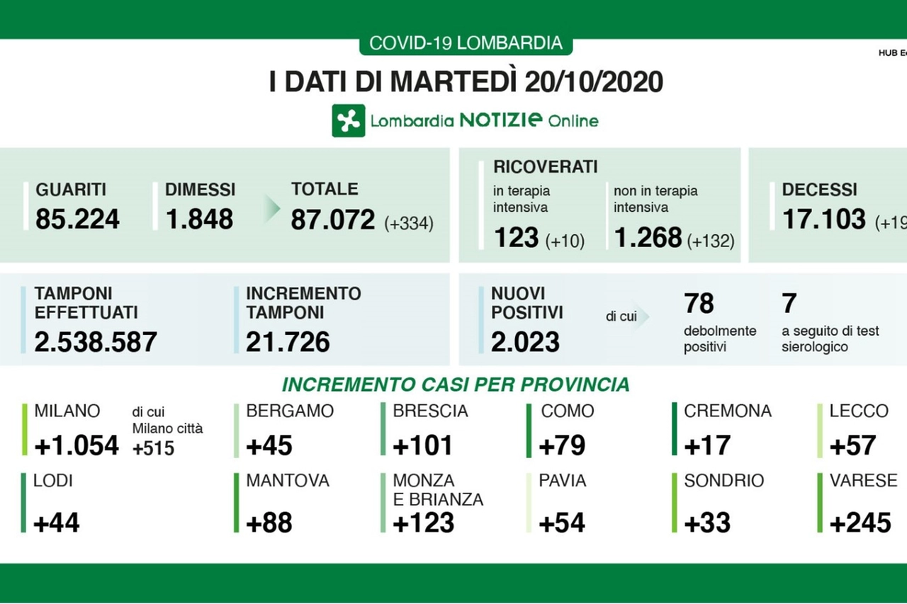 I dati del 20 ottobre