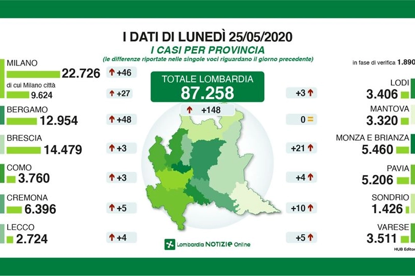 Dati delle province di lunedì 25 maggio