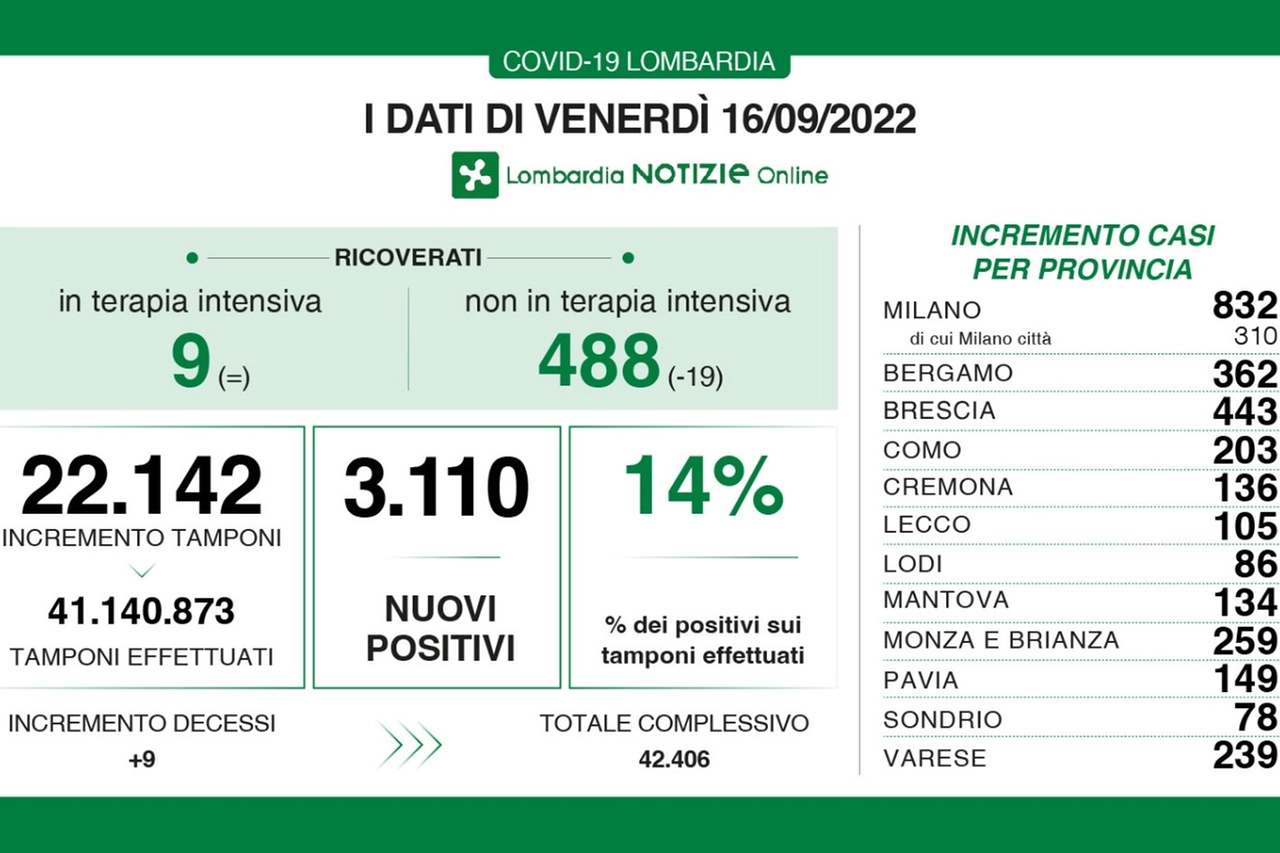 Il Covid in Lombardia