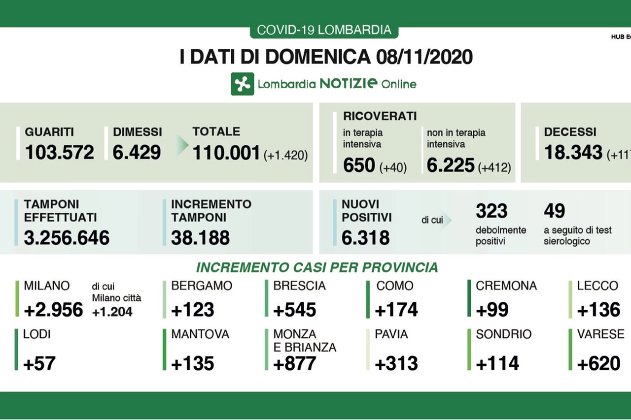 Coronavirus Lombardia 8 novembre 
