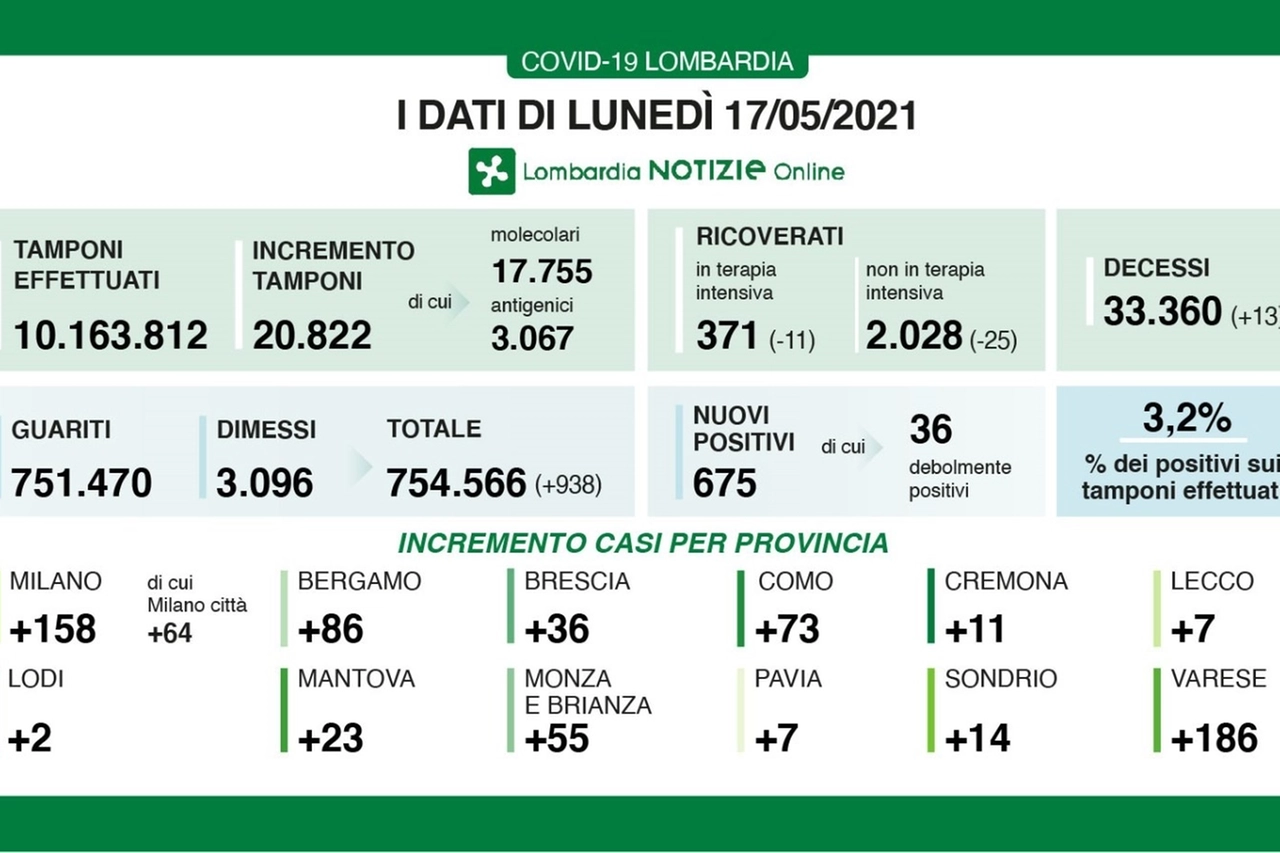 I dati lombardi del 17 maggio