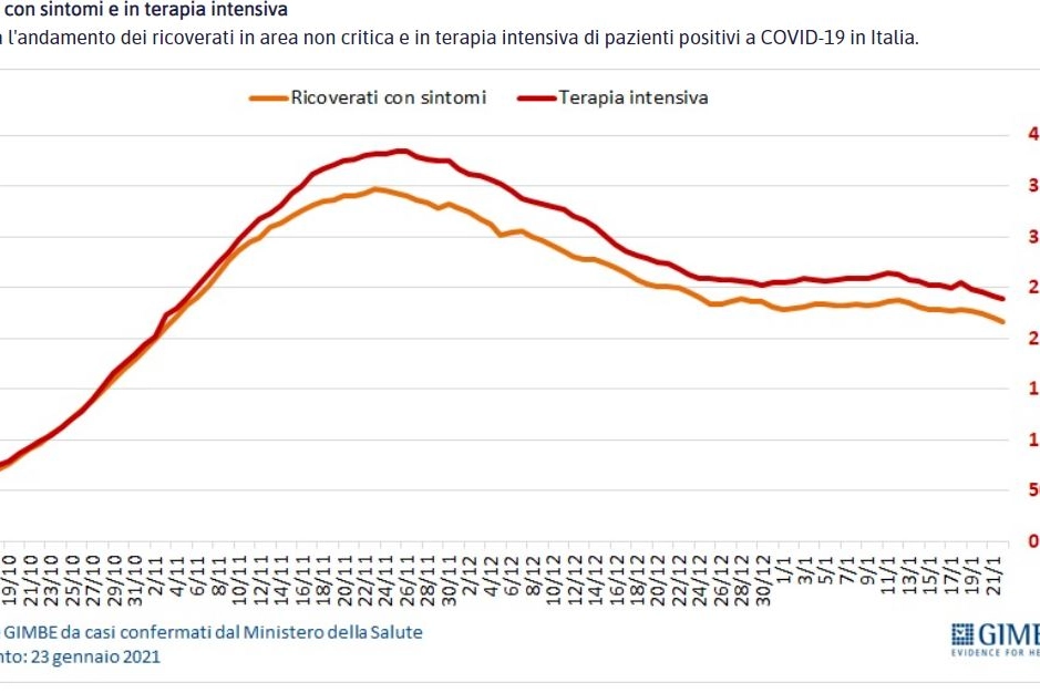 Il trend dei ricoverati (Fondazione Gimbe)