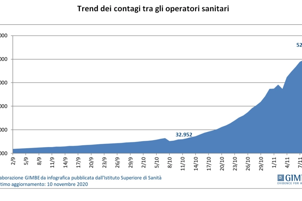 Trend dei contagi tra gli operatori sanitari (grafico fondazione Gimbe)