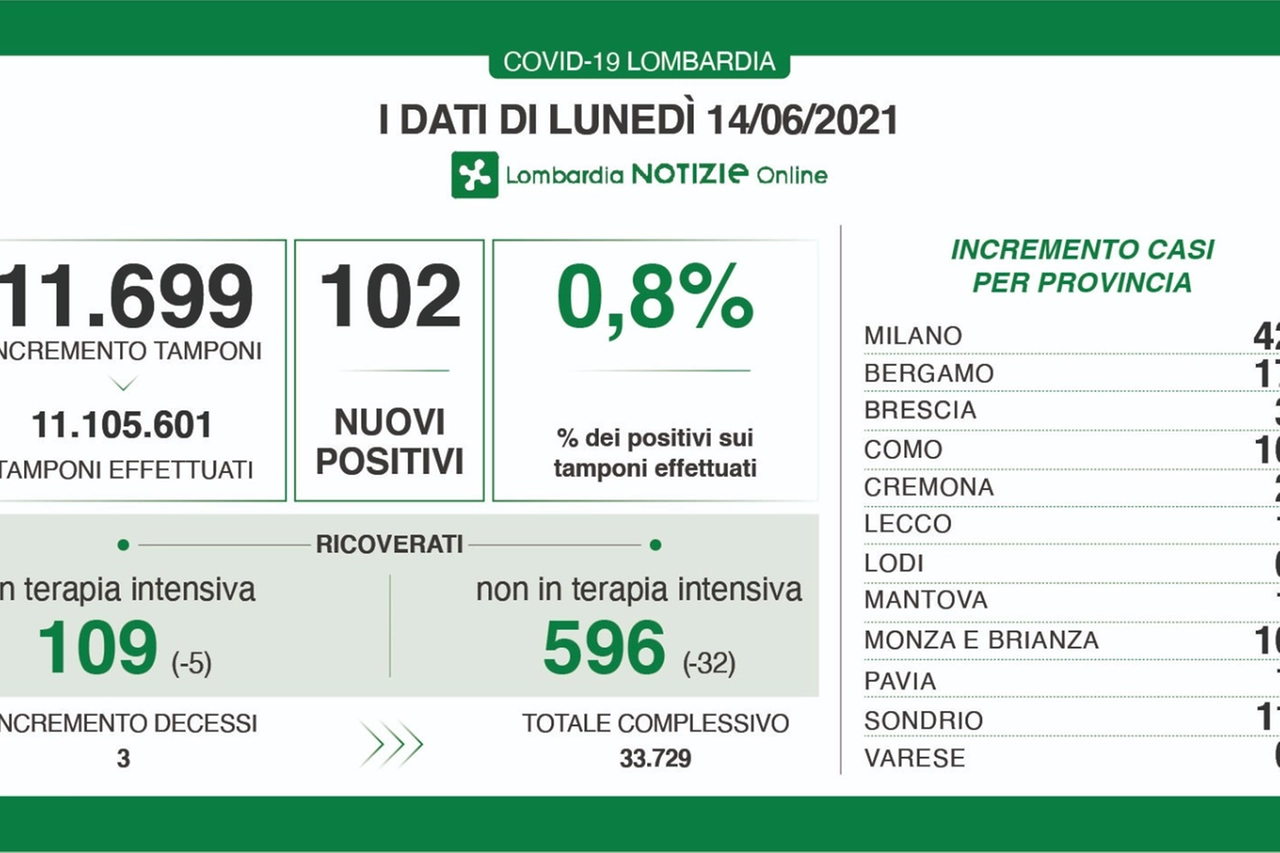 I dati lombardi del 14 giugno 2021