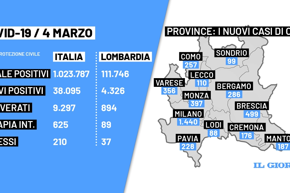 Bollettino Covid Italia e Lombardia del 4 marzo 2022