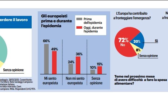 Sondaggi: gli italiani non si fidano più dell'Europa