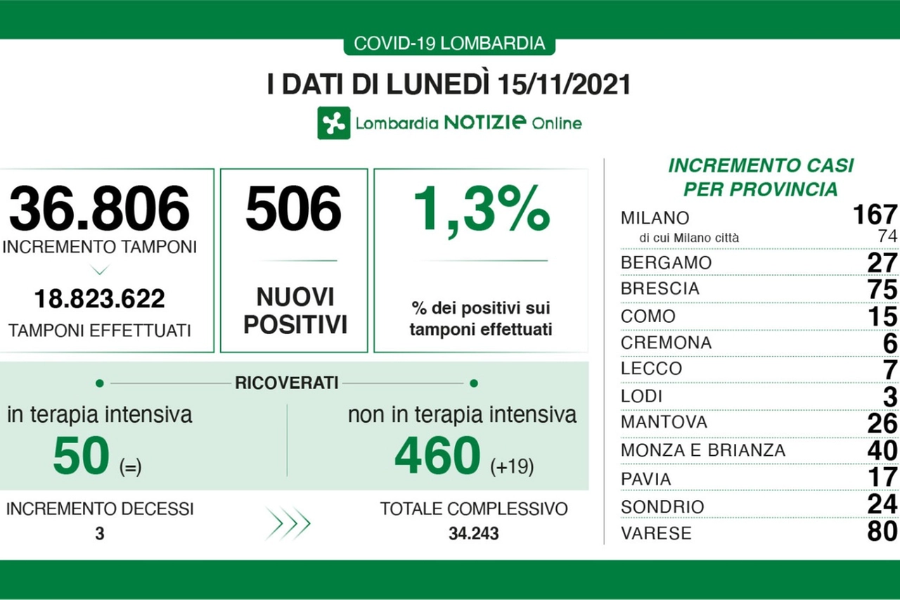 I dati lombardi