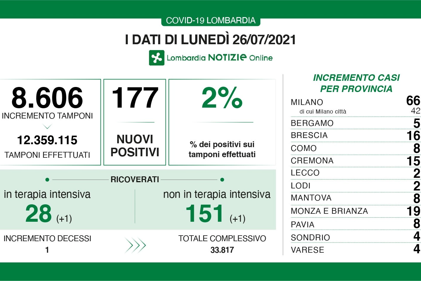 Lombardia: i dati di oggi (Lombardia Notizie)