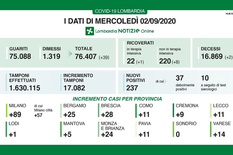 I dati di mercoledì 2 settembre