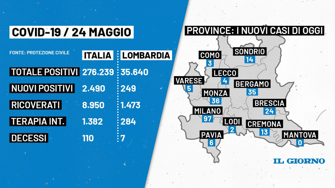 Bollettino Covid oggi Lombardia e Italia: i dati del 24 maggio
