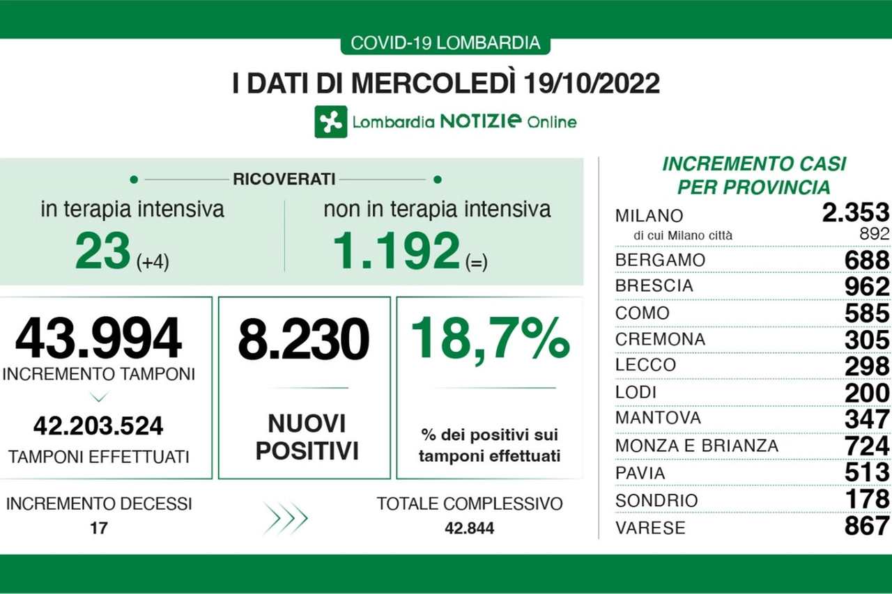 Covid, bollettino Regione Lombardia 19 ottobre 2022