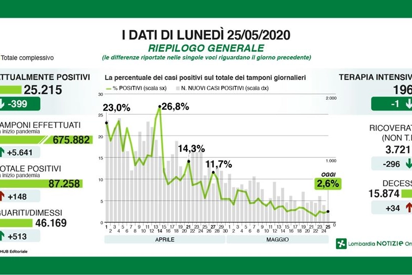 Riepilogo dati lunedì 25 maggio