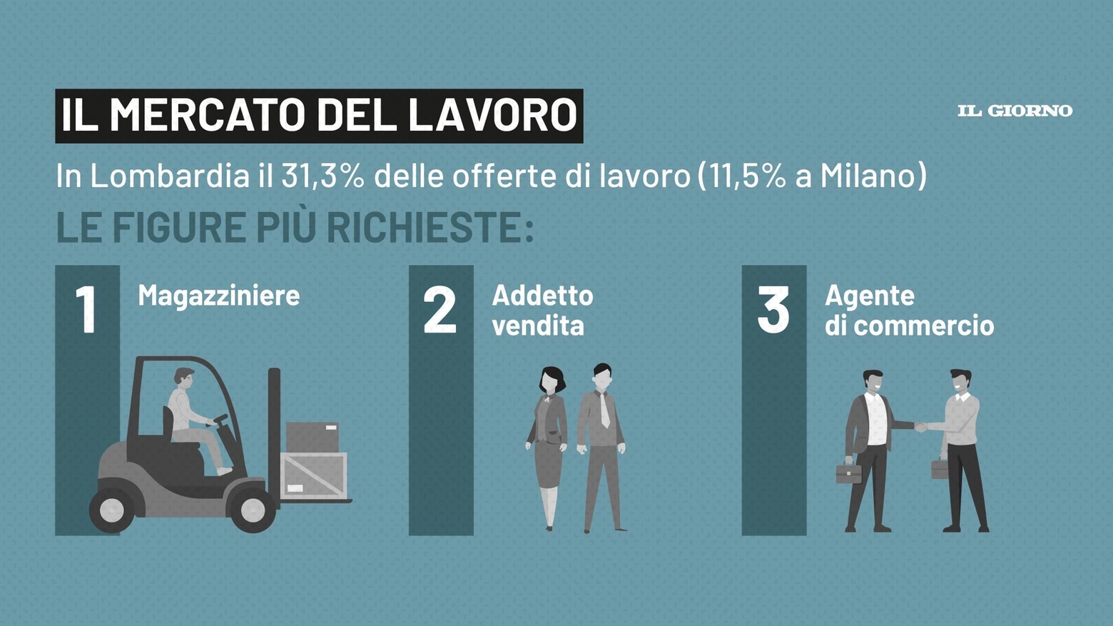 In regione il 31,3% delle opportunità a livello nazionale, con Milano al primo posto tra i capoluoghi (doppiando Roma). Ecco quali categorie trovano impiego più facilmente: l’analisi di Infojobs