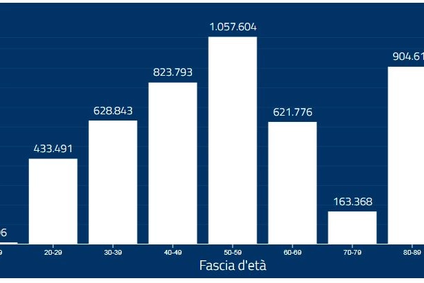 Vaccinazioni per fasce di età