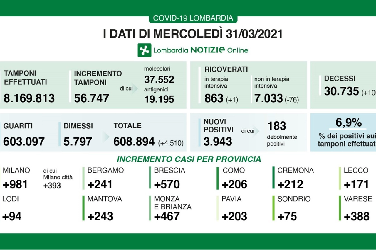 Covid, i contagi in Lombardia il 31 marzo