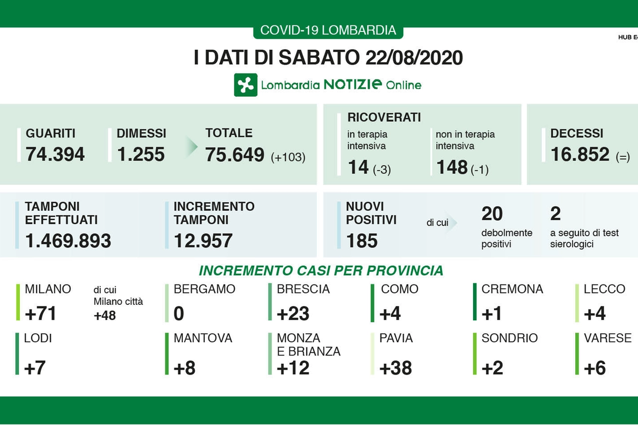 I dati di sabato 22 agosto