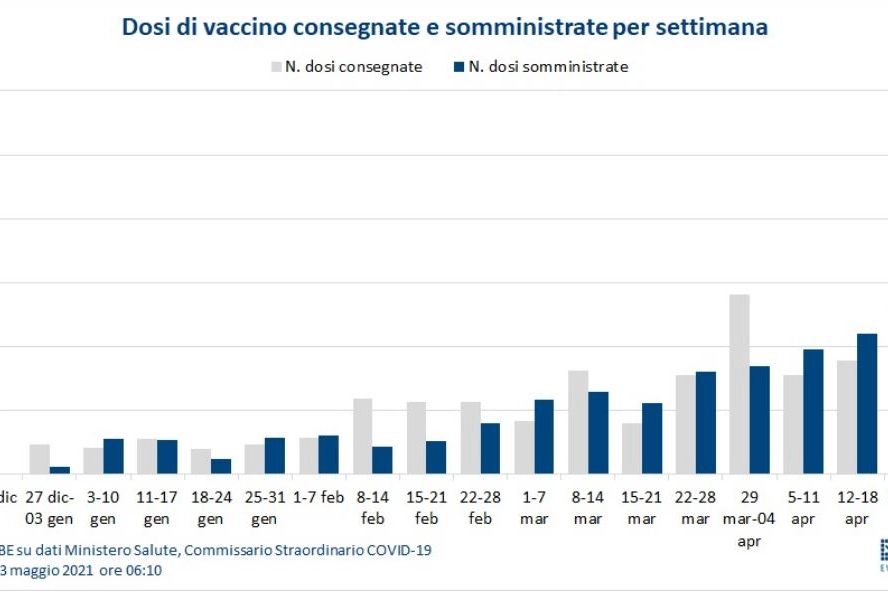 L'andamento della campagna vaccinale italiana (Gimbe)