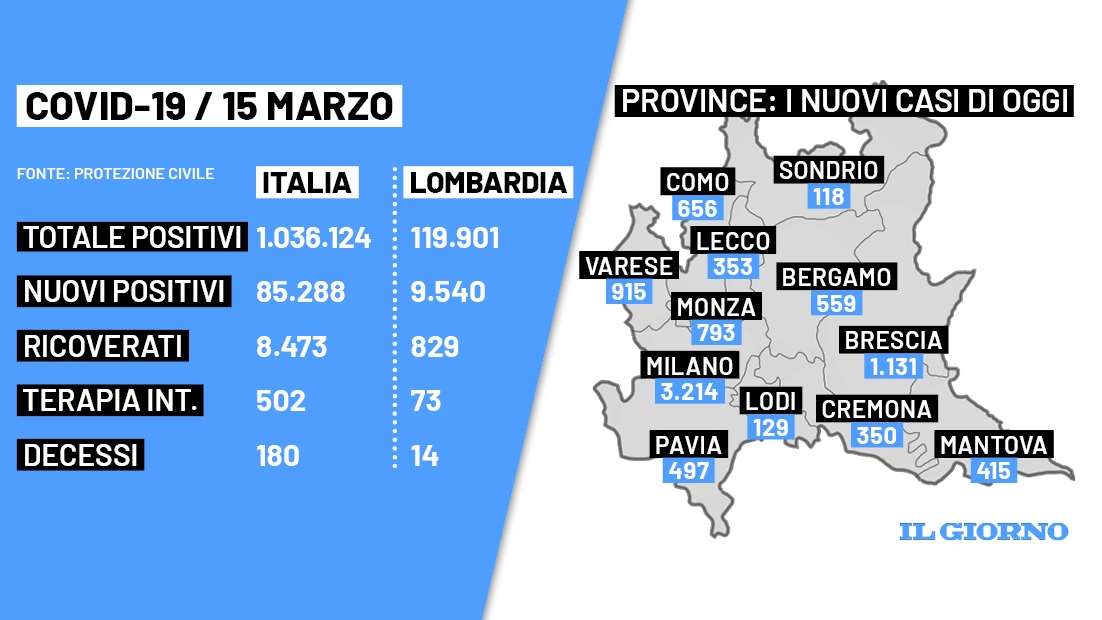 Covid, Italia e Lombardia a confronto