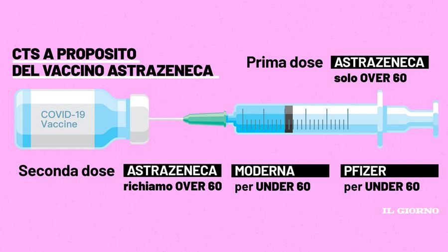 Vaccinazione: cosa cambia dopo parere Cts su AstraZeneca