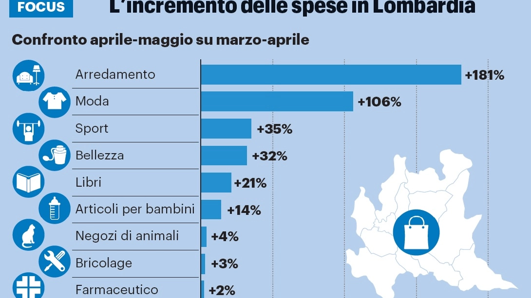 L'incremento delle spese in Lombardia