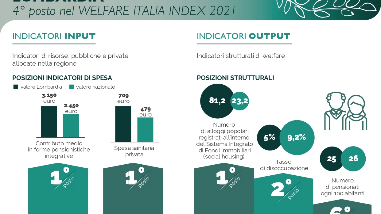 Unipol Index, Lombardia