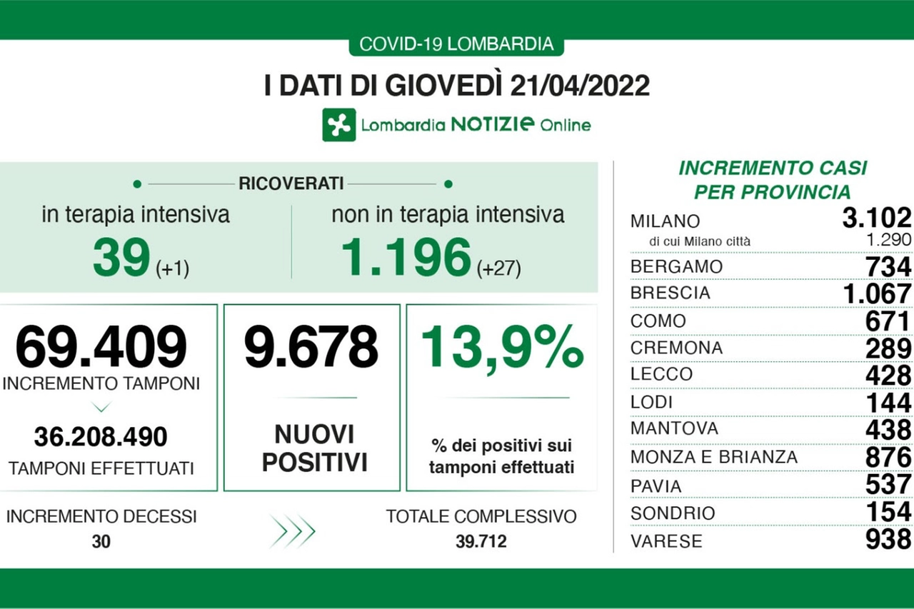 Covid, i contagi in Lombardia