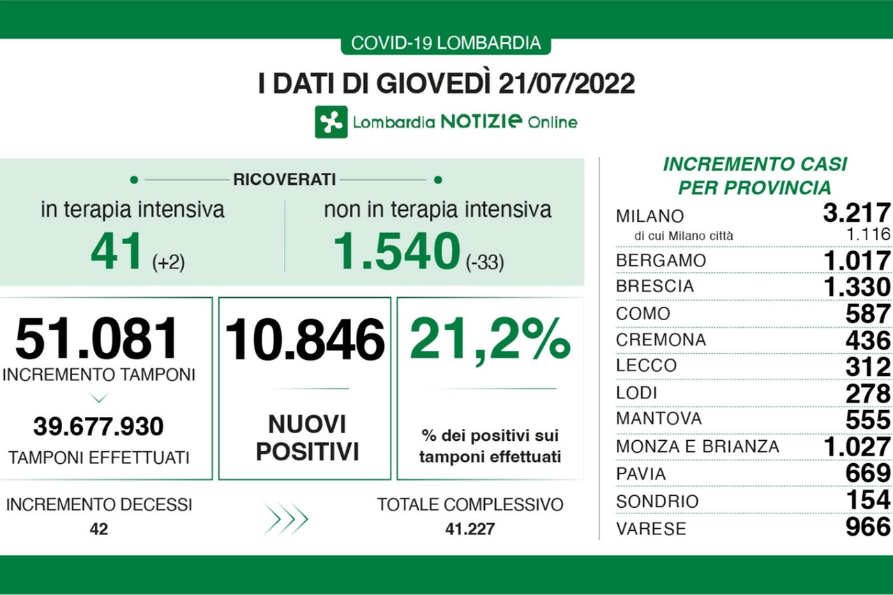 Il Covid in Lombardia