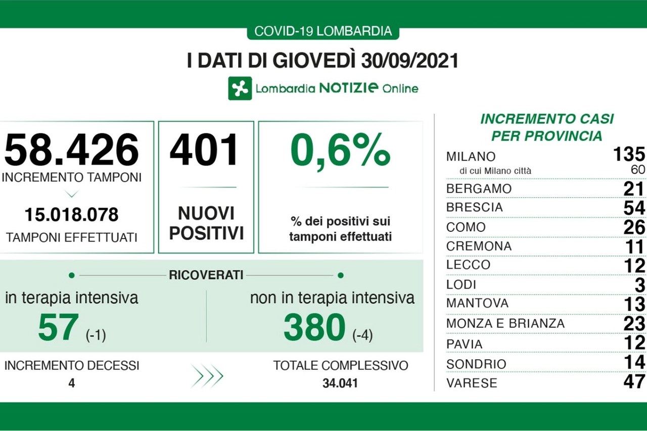 I dati lombardi