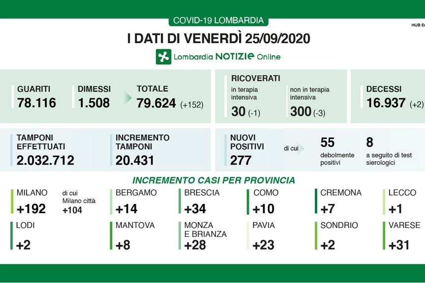 Coronavirus Lombardia 25 settembre