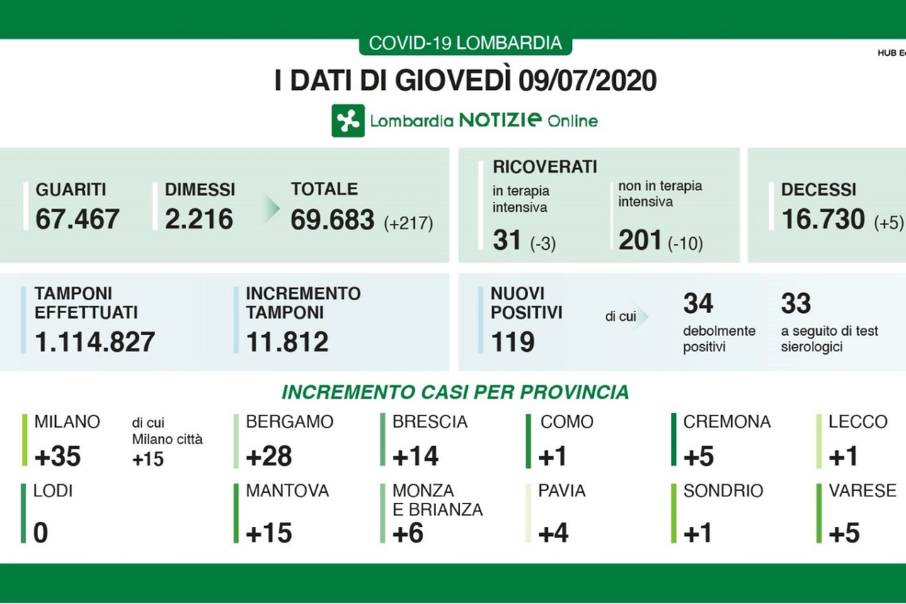 Coronavirus Lombardia 9 luglio