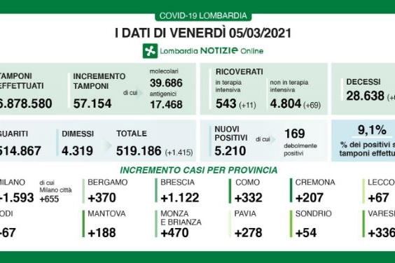 I numeri in regione
