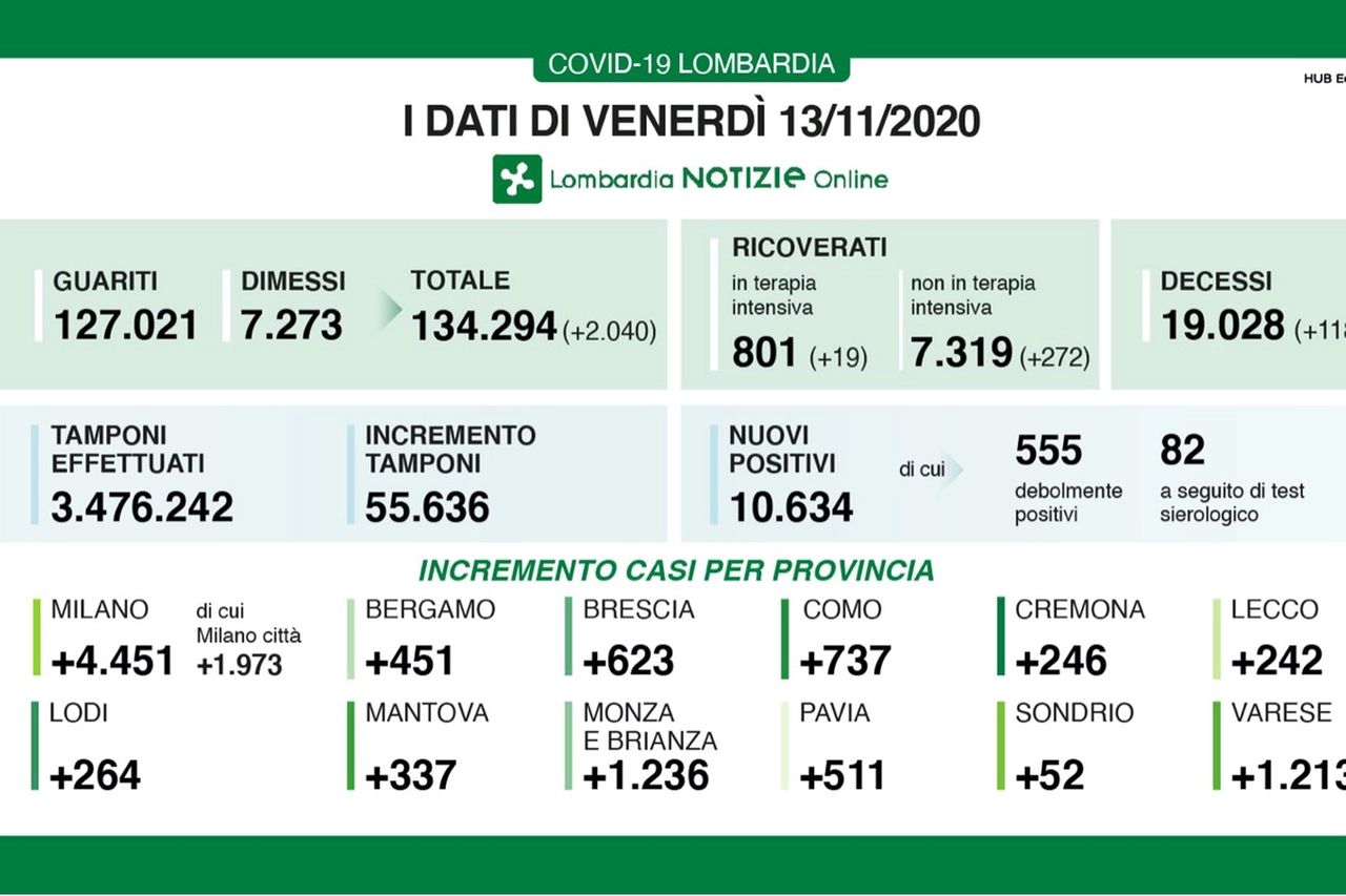 I dati di venerdì 13 novembre 