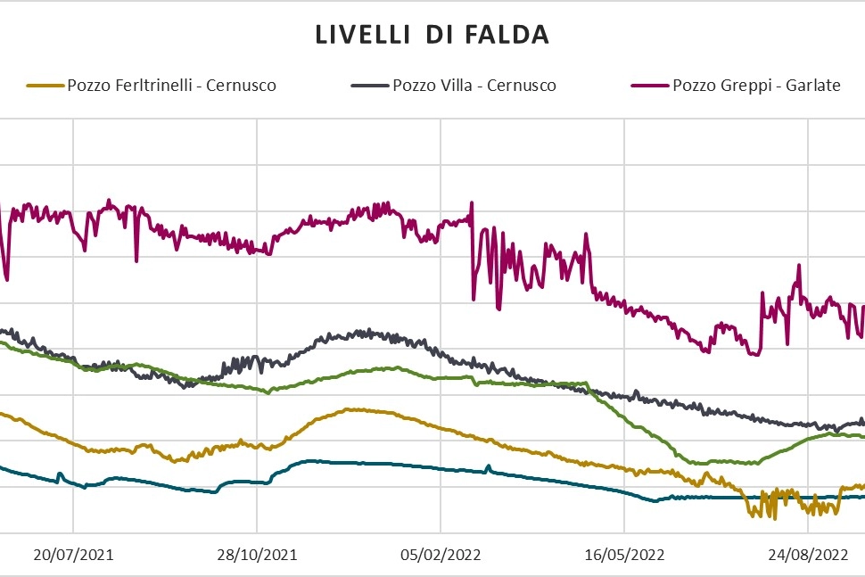 Analisi dei livelli di falda di alcuni pozzi identificati come critici nel 2022
