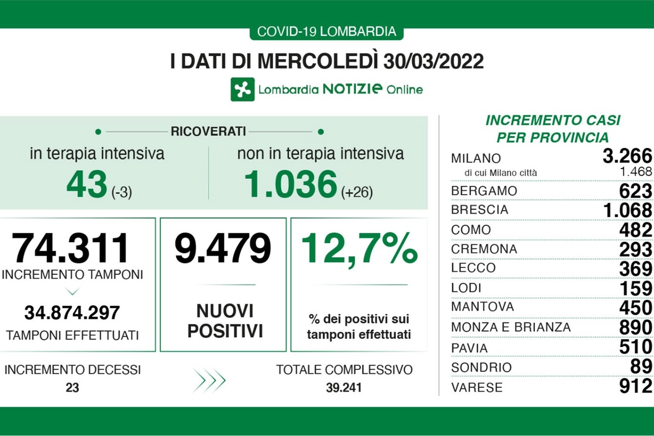 I dati Covid della Lombardia