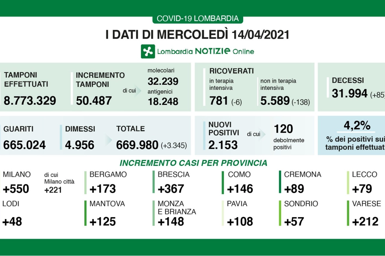 Coronavirus Lombardia 14 aprile 2021